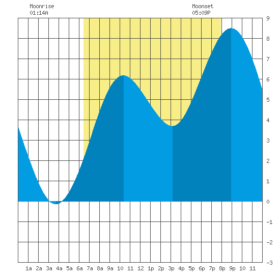 Redwood Creek Marker 8 tide chart for Monday, August 18, 2025