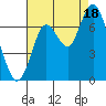 Redwood Creek Marker 8 tide chart for Monday, August 18, 2025
