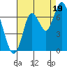 Redwood Creek Marker 8 tide chart for Tuesday, August 19, 2025