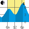 Redwood Creek Marker 8 tide chart for Friday, August 1, 2025
