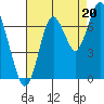 Redwood Creek Marker 8 tide chart for Wednesday, August 20, 2025