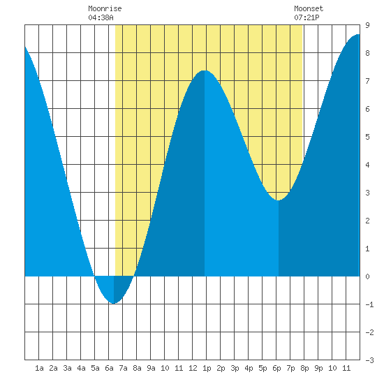 Redwood Creek Marker 8 tide chart for Thursday, August 21, 2025