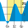 Redwood Creek Marker 8 tide chart for Thursday, August 21, 2025