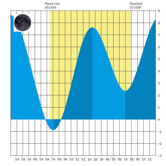 Redwood Creek Marker 8 tide chart for Friday, August 22, 2025