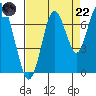 Redwood Creek Marker 8 tide chart for Friday, August 22, 2025
