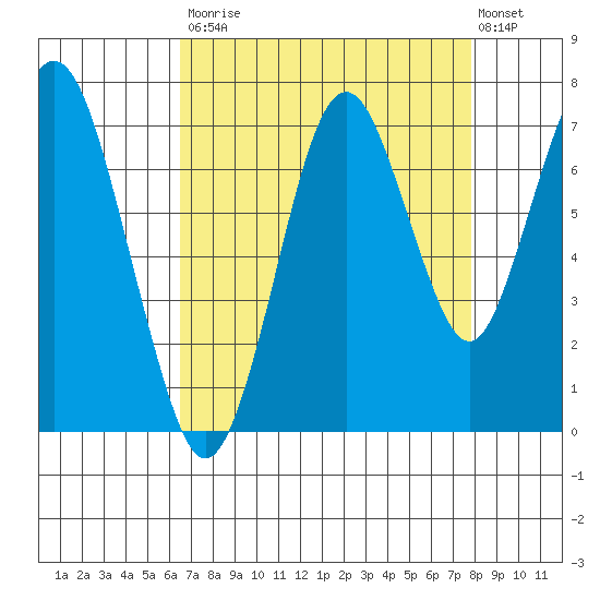 Redwood Creek Marker 8 tide chart for Saturday, August 23, 2025