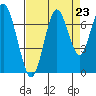 Redwood Creek Marker 8 tide chart for Saturday, August 23, 2025