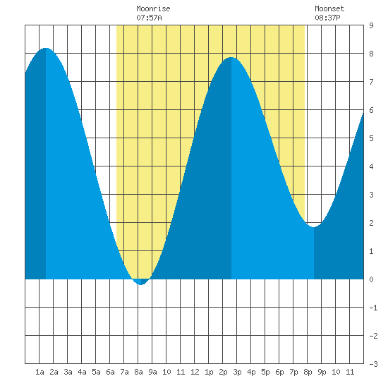 Redwood Creek Marker 8 tide chart for Sunday, August 24, 2025