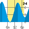 Redwood Creek Marker 8 tide chart for Sunday, August 24, 2025