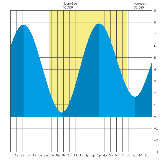 Redwood Creek Marker 8 tide chart for Monday, August 25, 2025