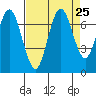 Redwood Creek Marker 8 tide chart for Monday, August 25, 2025