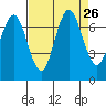 Redwood Creek Marker 8 tide chart for Tuesday, August 26, 2025