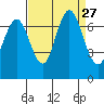 Redwood Creek Marker 8 tide chart for Wednesday, August 27, 2025