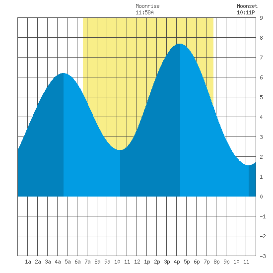 Redwood Creek Marker 8 tide chart for Thursday, August 28, 2025