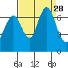 Redwood Creek Marker 8 tide chart for Thursday, August 28, 2025