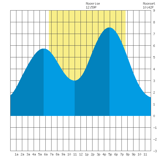 Redwood Creek Marker 8 tide chart for Friday, August 29, 2025