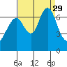 Redwood Creek Marker 8 tide chart for Friday, August 29, 2025