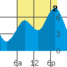 Redwood Creek Marker 8 tide chart for Saturday, August 2, 2025
