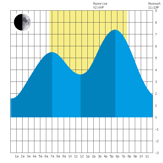 Redwood Creek Marker 8 tide chart for Saturday, August 30, 2025