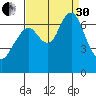 Redwood Creek Marker 8 tide chart for Saturday, August 30, 2025
