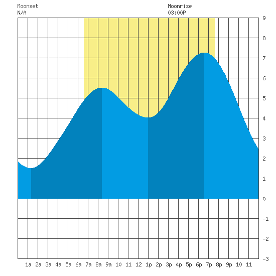 Redwood Creek Marker 8 tide chart for Sunday, August 31, 2025
