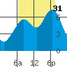 Redwood Creek Marker 8 tide chart for Sunday, August 31, 2025