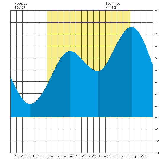 Redwood Creek Marker 8 tide chart for Sunday, August 3, 2025