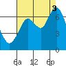 Redwood Creek Marker 8 tide chart for Sunday, August 3, 2025