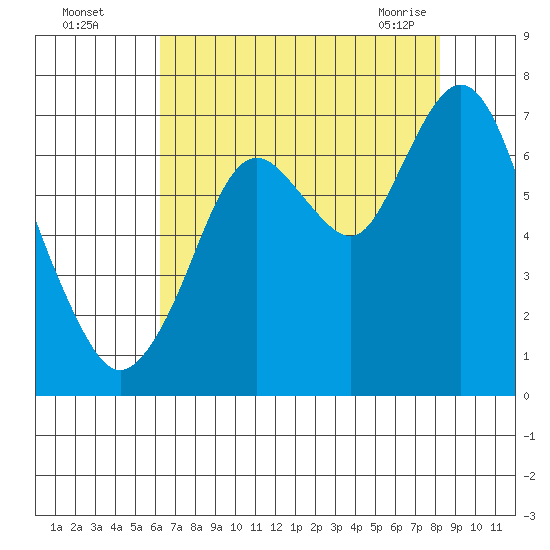 Redwood Creek Marker 8 tide chart for Monday, August 4, 2025