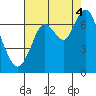 Redwood Creek Marker 8 tide chart for Monday, August 4, 2025