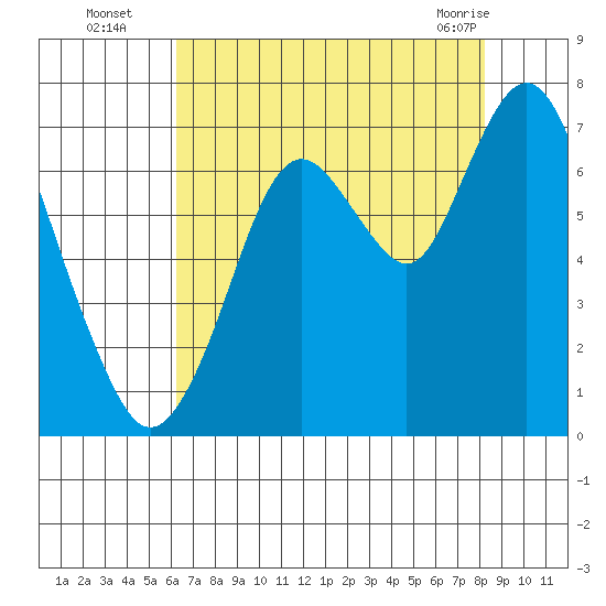 Redwood Creek Marker 8 tide chart for Tuesday, August 5, 2025