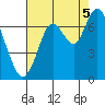 Redwood Creek Marker 8 tide chart for Tuesday, August 5, 2025