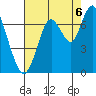 Redwood Creek Marker 8 tide chart for Wednesday, August 6, 2025