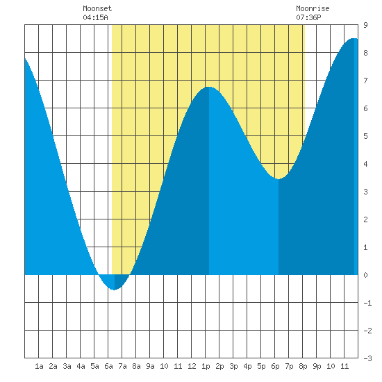 Redwood Creek Marker 8 tide chart for Thursday, August 7, 2025