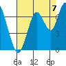 Redwood Creek Marker 8 tide chart for Thursday, August 7, 2025