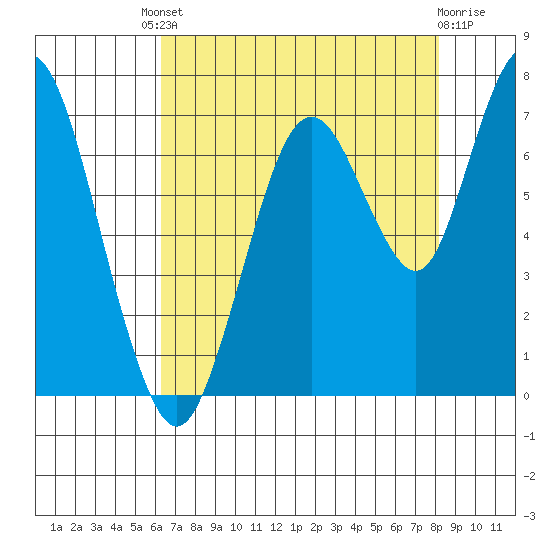 Redwood Creek Marker 8 tide chart for Friday, August 8, 2025
