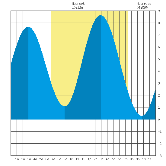 Redwood Creek Marker 8 tide chart for Wednesday, September 10, 2025