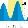 Redwood Creek Marker 8 tide chart for Wednesday, September 10, 2025