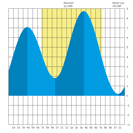 Redwood Creek Marker 8 tide chart for Thursday, September 11, 2025