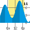Redwood Creek Marker 8 tide chart for Thursday, September 11, 2025