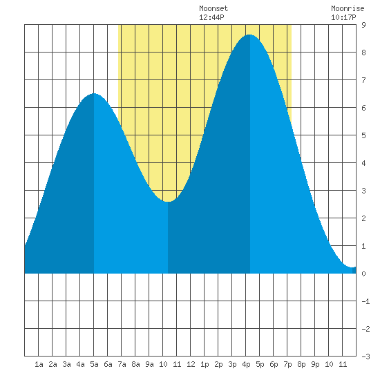Redwood Creek Marker 8 tide chart for Friday, September 12, 2025