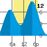 Redwood Creek Marker 8 tide chart for Friday, September 12, 2025