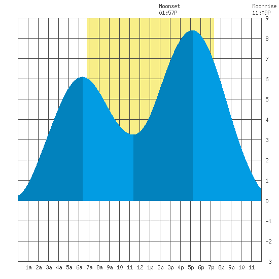 Redwood Creek Marker 8 tide chart for Saturday, September 13, 2025