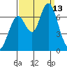 Redwood Creek Marker 8 tide chart for Saturday, September 13, 2025