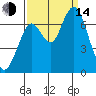 Redwood Creek Marker 8 tide chart for Sunday, September 14, 2025