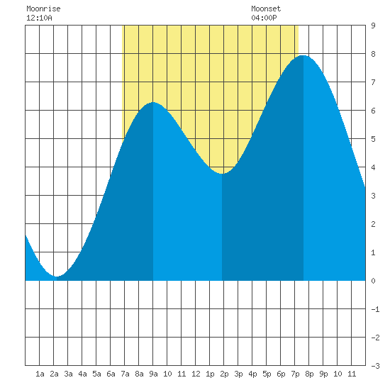 Redwood Creek Marker 8 tide chart for Monday, September 15, 2025