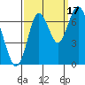Redwood Creek Marker 8 tide chart for Wednesday, September 17, 2025
