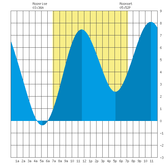 Redwood Creek Marker 8 tide chart for Thursday, September 18, 2025