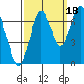 Redwood Creek Marker 8 tide chart for Thursday, September 18, 2025
