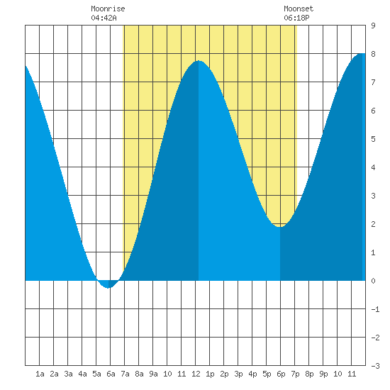 Redwood Creek Marker 8 tide chart for Friday, September 19, 2025